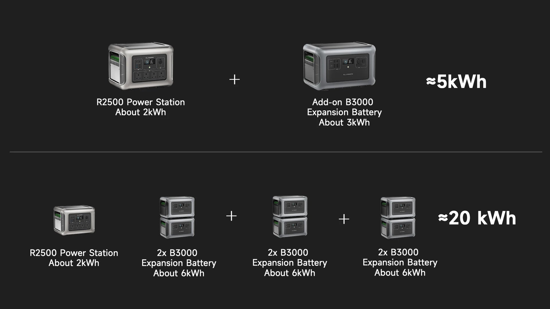 ALLPOWERS R2500 Portable Power Station 2016Wh Expandable to 20kWh LFP Battery 2500W Emergency Household / Outdoor Power Supply