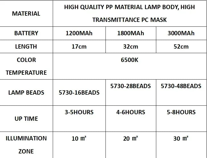 LED Portable Light USB Rechargeable Night Light Dual Magnetic 3 Modes MultiFunction Light For Kitchen Cabinets Repairing Camping