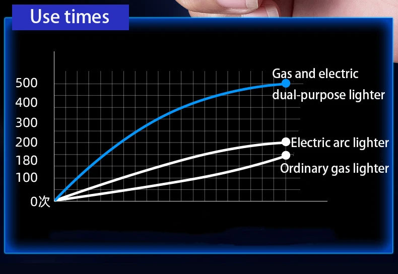 Waterproof Lighter Windproof Lighter Butane Gas Turbo Electric Transparent Plasma ARC USB Rechargeable Lighters Outdoor Camping